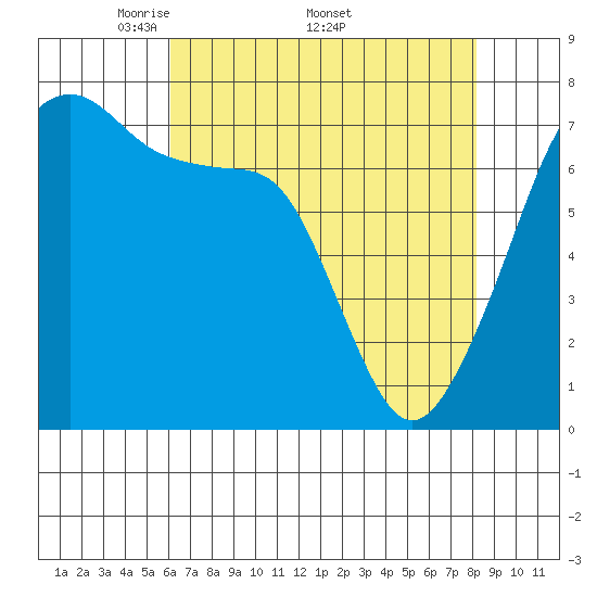 Burrows Bay tide chart for Monday, April 21, 2025