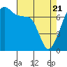 Burrows Bay tide chart for Monday, April 21, 2025
