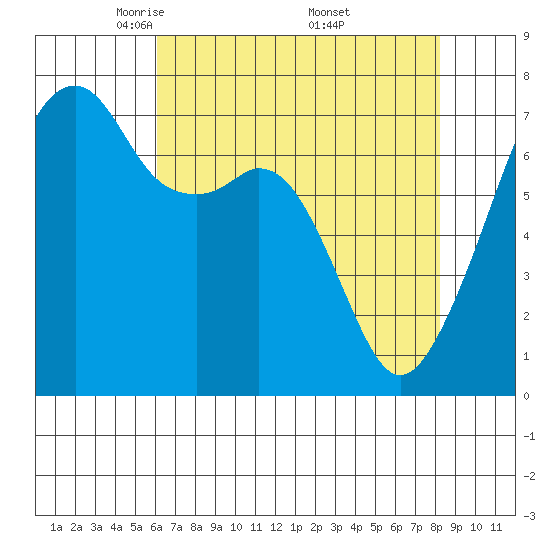 Burrows Bay tide chart for Tuesday, April 22, 2025