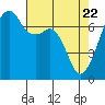 Burrows Bay tide chart for Tuesday, April 22, 2025