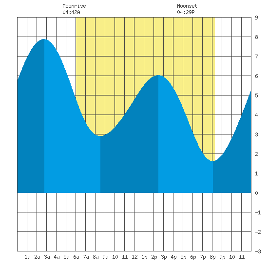 Burrows Bay tide chart for Thursday, April 24, 2025