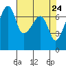 Burrows Bay tide chart for Thursday, April 24, 2025