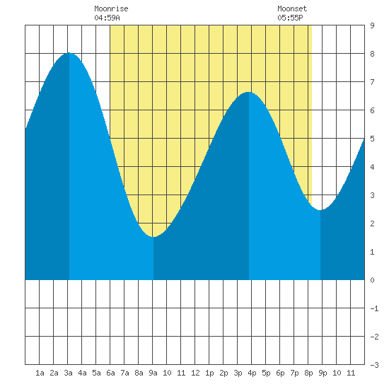 Burrows Bay tide chart for Friday, April 25, 2025