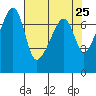 Burrows Bay tide chart for Friday, April 25, 2025