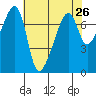 Burrows Bay tide chart for Saturday, April 26, 2025
