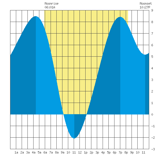 Burrows Bay tide chart for Monday, April 28, 2025