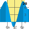 Burrows Bay tide chart for Monday, April 28, 2025