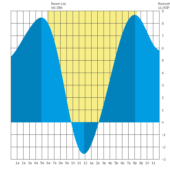 Burrows Bay tide chart for Tuesday, April 29, 2025