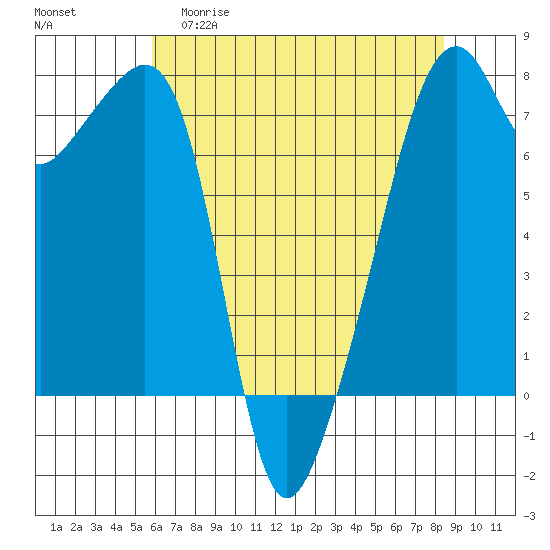 Burrows Bay tide chart for Wednesday, April 30, 2025