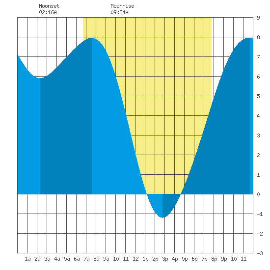 Burrows Bay tide chart for Thursday, April 3, 2025