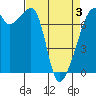 Burrows Bay tide chart for Thursday, April 3, 2025
