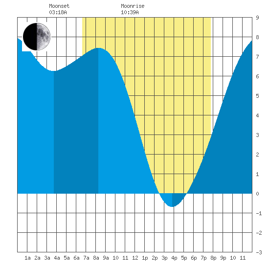 Burrows Bay tide chart for Friday, April 4, 2025