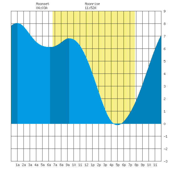 Burrows Bay tide chart for Saturday, April 5, 2025