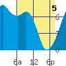 Burrows Bay tide chart for Saturday, April 5, 2025