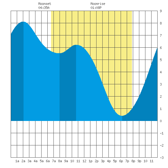 Burrows Bay tide chart for Sunday, April 6, 2025