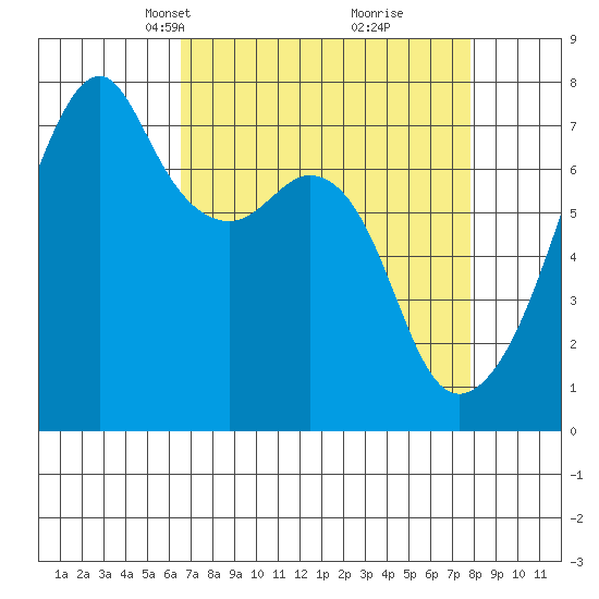 Burrows Bay tide chart for Monday, April 7, 2025