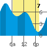 Burrows Bay tide chart for Monday, April 7, 2025
