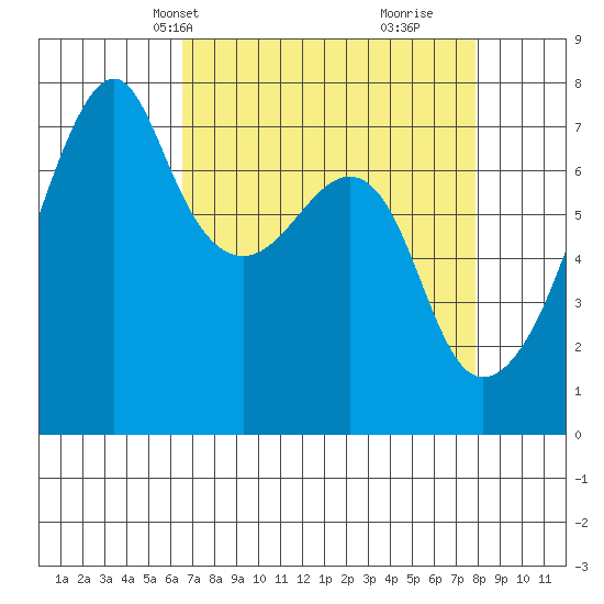 Burrows Bay tide chart for Tuesday, April 8, 2025