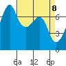 Burrows Bay tide chart for Tuesday, April 8, 2025