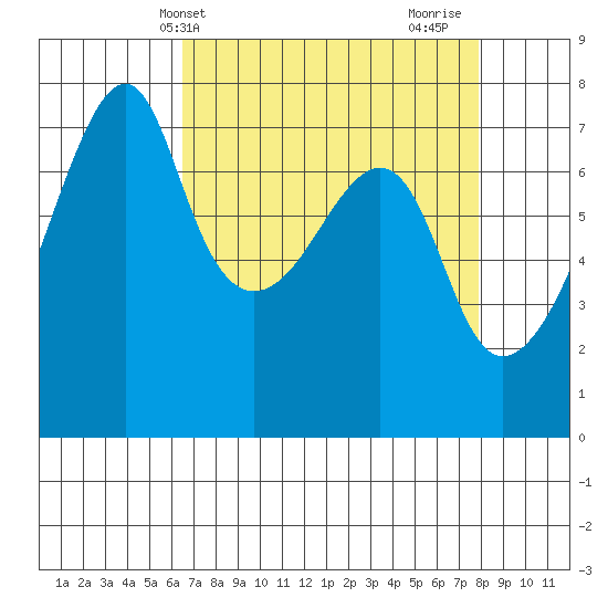 Burrows Bay tide chart for Wednesday, April 9, 2025