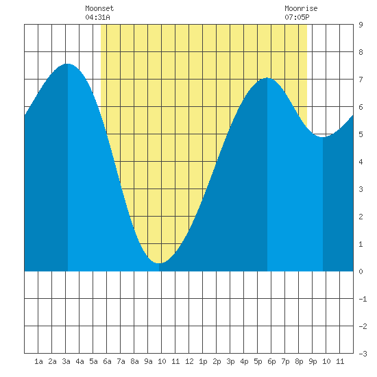 Burrows Bay tide chart for Saturday, May 10, 2025