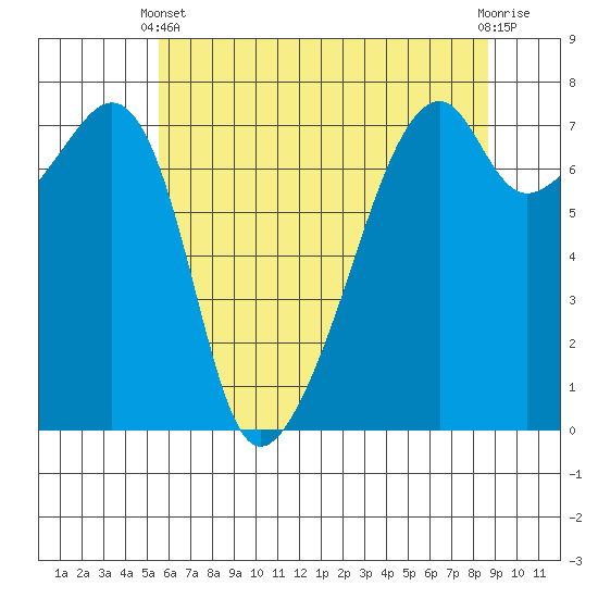Burrows Bay tide chart for Sunday, May 11, 2025