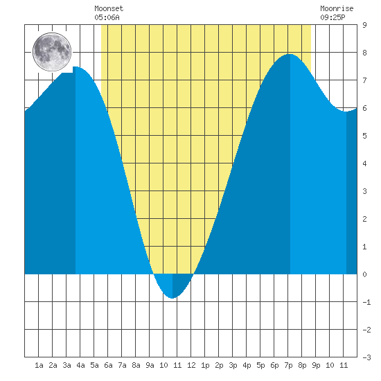 Burrows Bay tide chart for Monday, May 12, 2025