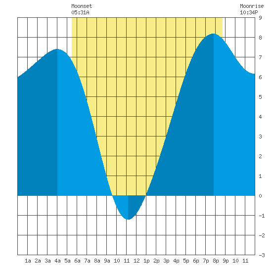 Burrows Bay tide chart for Tuesday, May 13, 2025