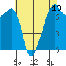 Burrows Bay tide chart for Tuesday, May 13, 2025