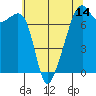 Burrows Bay tide chart for Wednesday, May 14, 2025