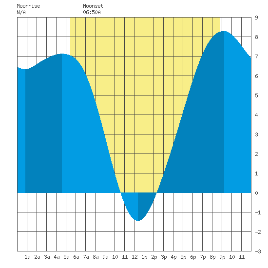 Burrows Bay tide chart for Thursday, May 15, 2025