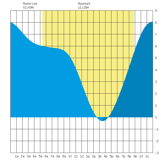 Burrows Bay tide chart for Monday, May 19, 2025