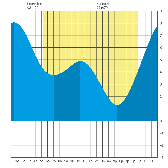 Burrows Bay tide chart for Wednesday, May 21, 2025