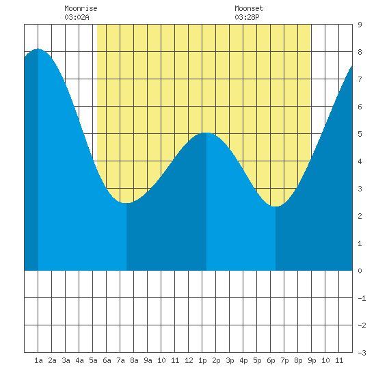 Burrows Bay tide chart for Thursday, May 22, 2025