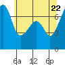 Burrows Bay tide chart for Thursday, May 22, 2025