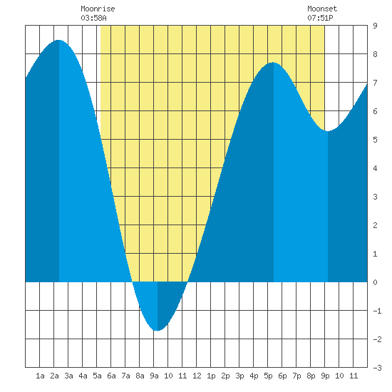 Burrows Bay tide chart for Sunday, May 25, 2025