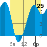 Burrows Bay tide chart for Sunday, May 25, 2025