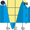 Burrows Bay tide chart for Monday, May 26, 2025