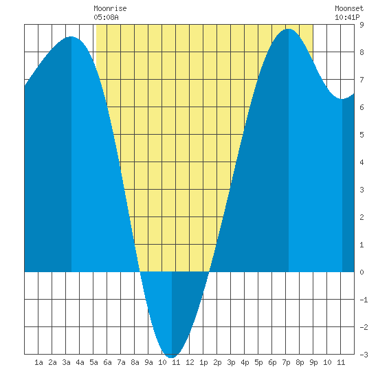 Burrows Bay tide chart for Tuesday, May 27, 2025