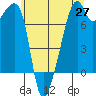 Burrows Bay tide chart for Tuesday, May 27, 2025