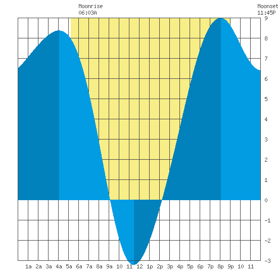 Burrows Bay tide chart for Wednesday, May 28, 2025