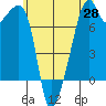 Burrows Bay tide chart for Wednesday, May 28, 2025