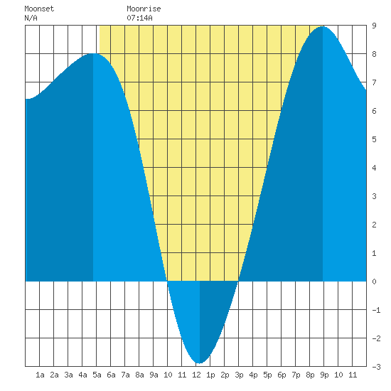 Burrows Bay tide chart for Thursday, May 29, 2025
