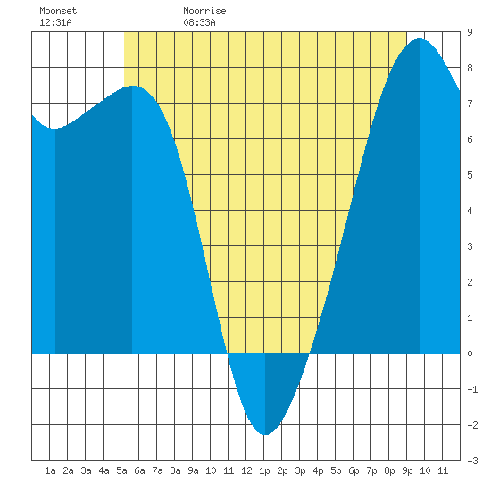 Burrows Bay tide chart for Friday, May 30, 2025