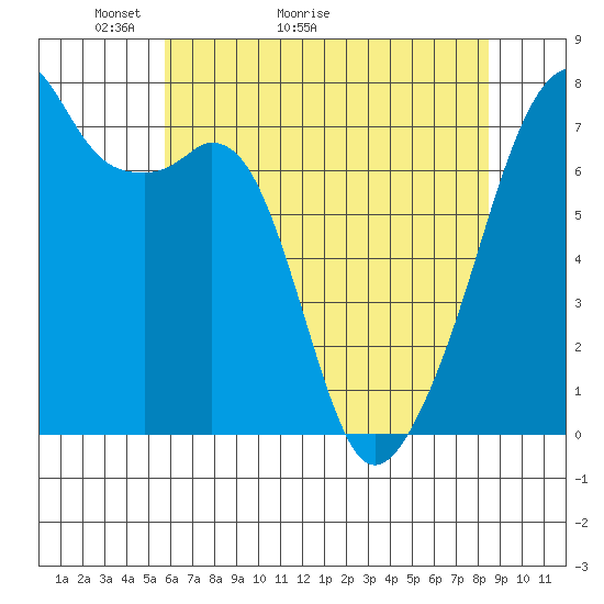 Burrows Bay tide chart for Saturday, May 3, 2025