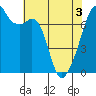 Burrows Bay tide chart for Saturday, May 3, 2025