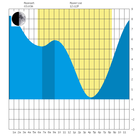 Burrows Bay tide chart for Sunday, May 4, 2025