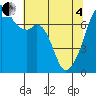 Burrows Bay tide chart for Sunday, May 4, 2025