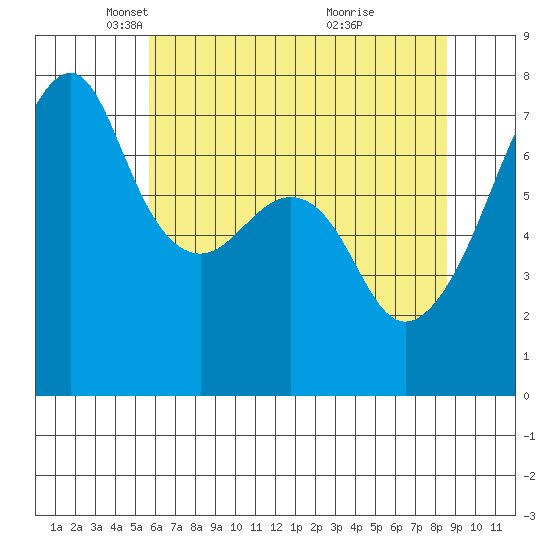Burrows Bay tide chart for Tuesday, May 6, 2025