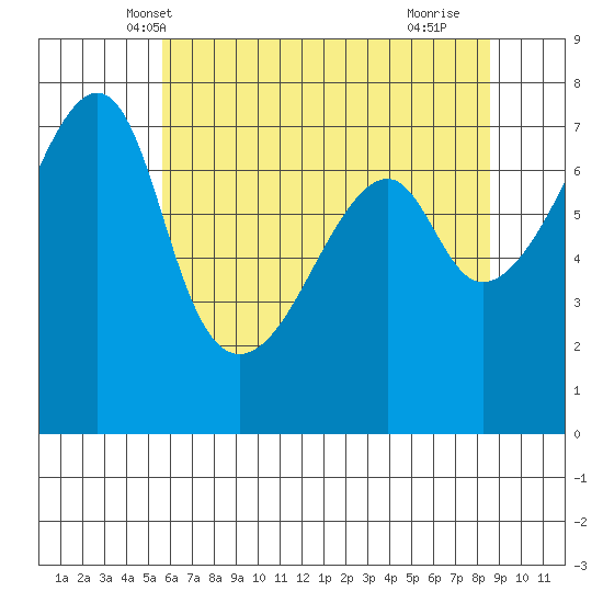 Burrows Bay tide chart for Thursday, May 8, 2025